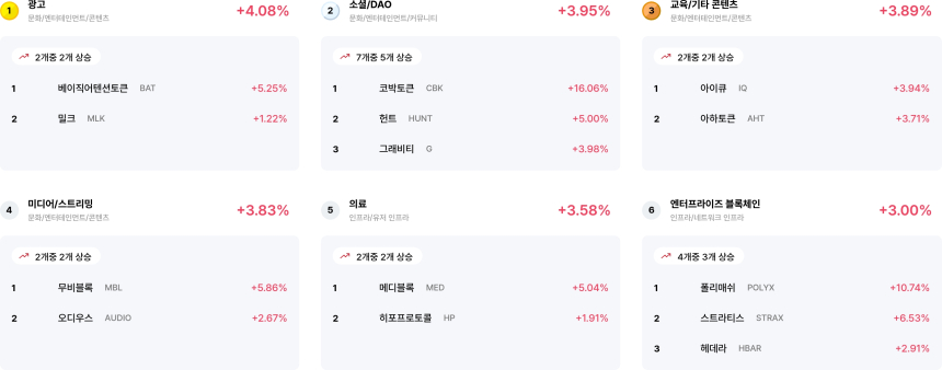  업비트 데이터 랩 섹터 수익률 랭킹 