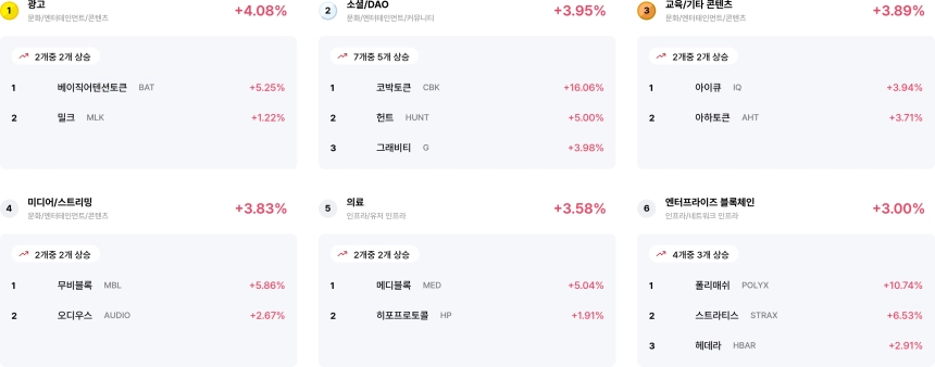 [코인 테마 랭킹] 24개 중 23개 테마 상승…광고·소셜·의료 강세