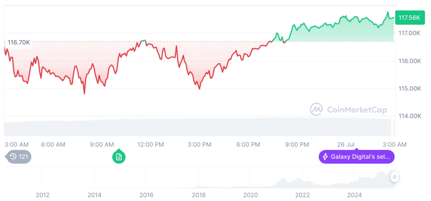  [오후 시세브리핑] 암호화폐 시장 혼조세… 비트코인 11만7천 달러, 이더리움 3,744달러