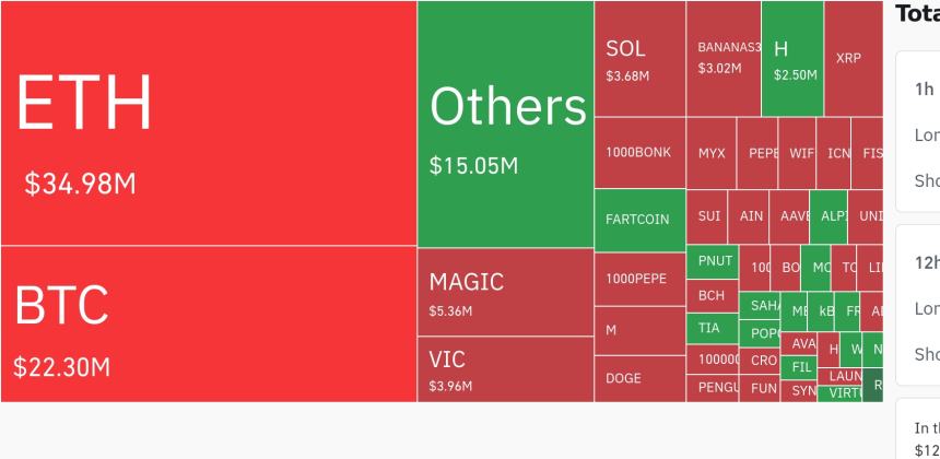 암호화폐 시장, 24시간 동안 레버리지 포지션 7200만 달러 청산…숏 비중 소폭 우세