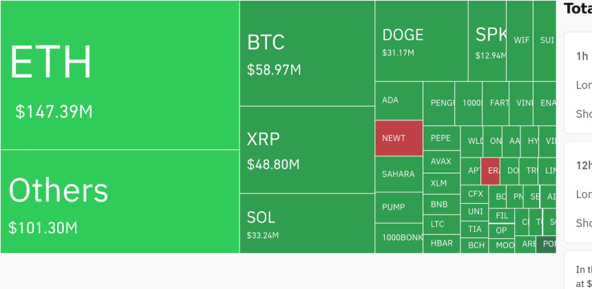  암호화폐 시장, 24시간 동안 레버리지 포지션 5억2300만 달러 청산