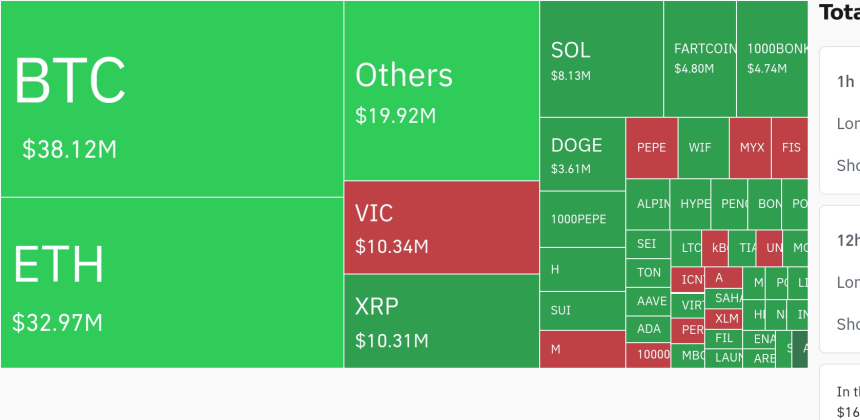 암호화폐 시장, 24시간 동안 레버리지 포지션 1,330억원 청산…숏 포지션 중심