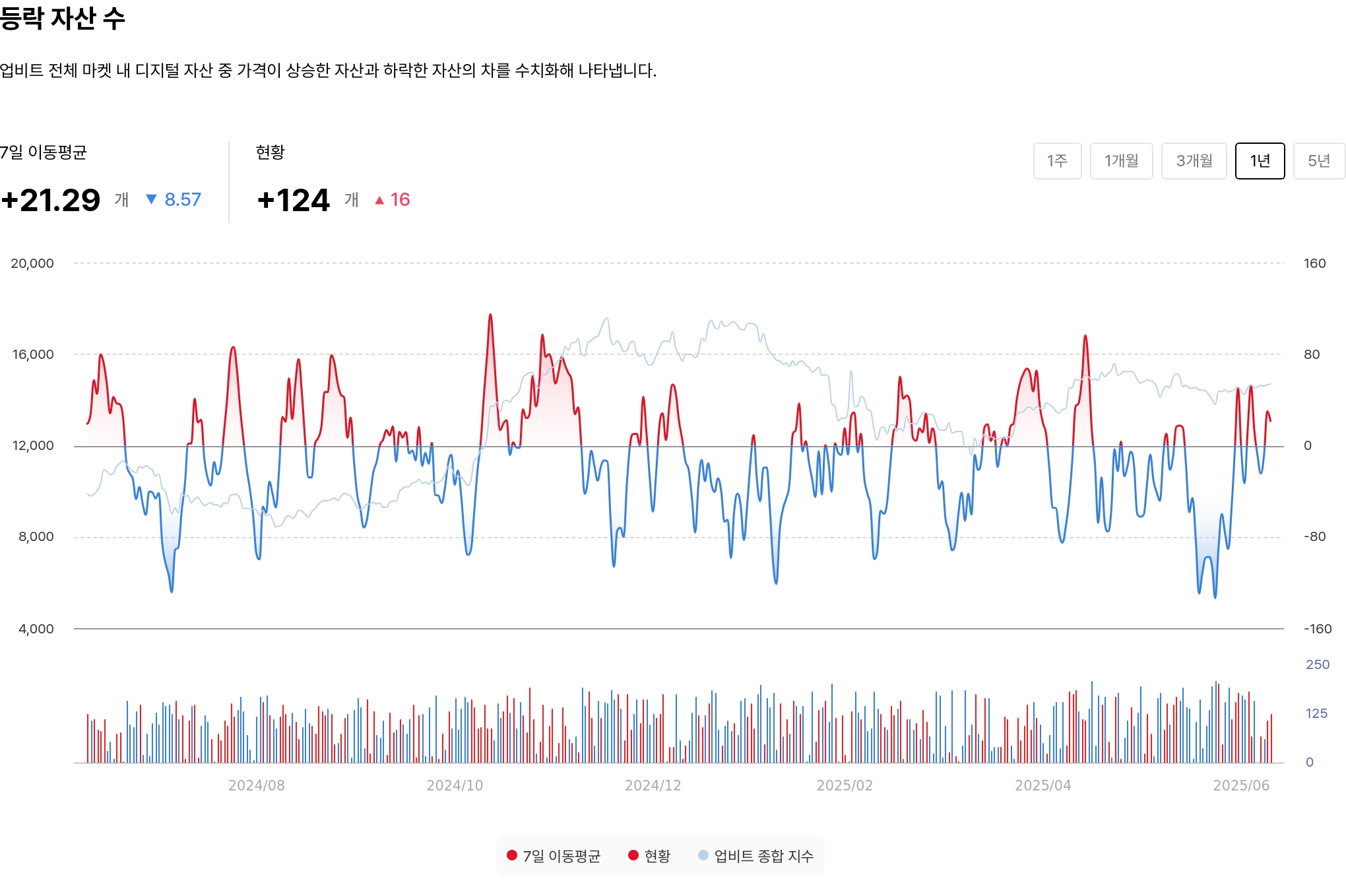 등락 자산 수