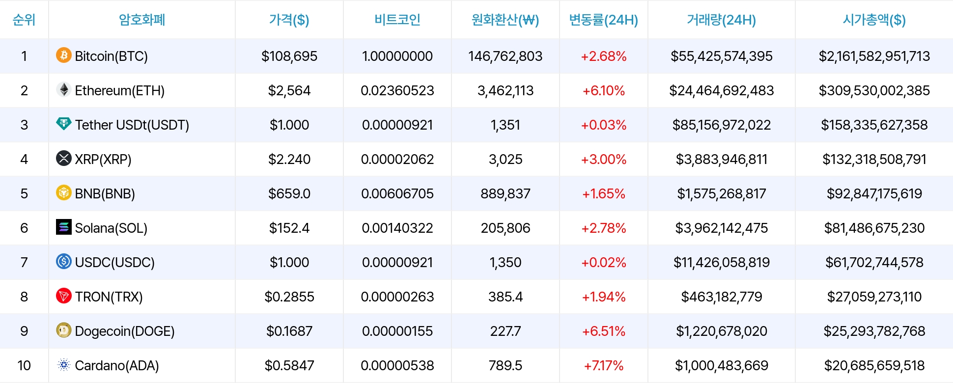 암호화폐 시세 데이터