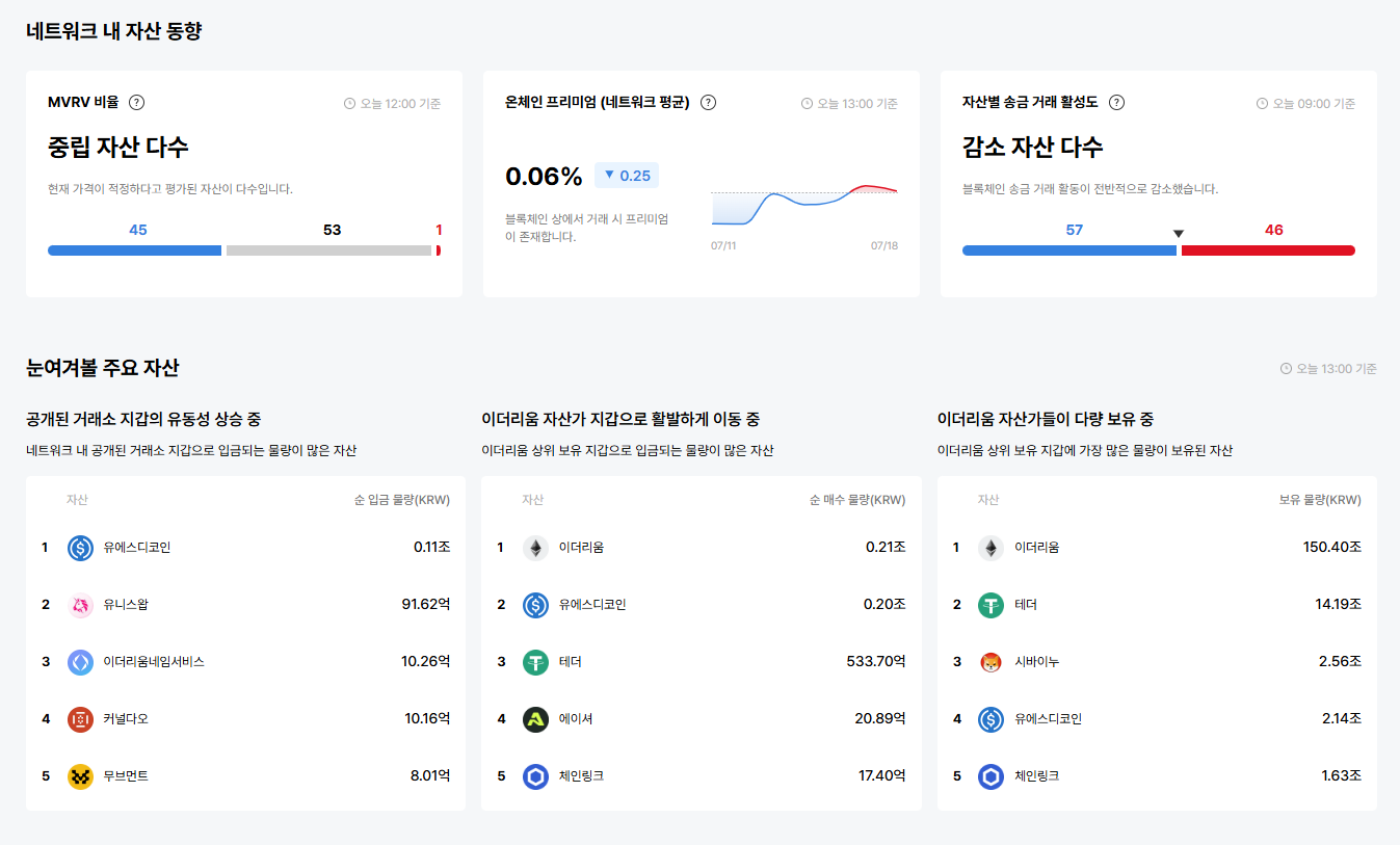 [이더 온체인] 99개 중 40종 저평가…이더리움만 '고평가' 구간 진입