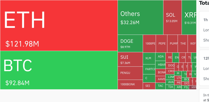 암호화폐 시장, 24시간 동안 3억 2,258만 달러 레버리지 포지션 청산…숏 포지션 비중 높아