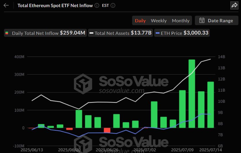 이더리움 현물 ETF, 7거래일 연속 유입…2억5904만 달러