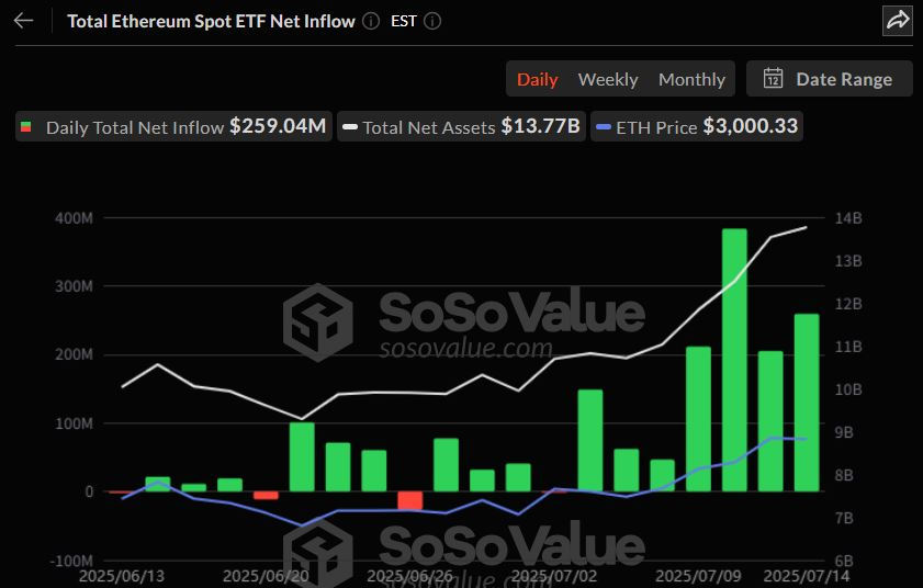  이더리움 현물 ETF, 7거래일 연속 유입…2억5904만 달러
