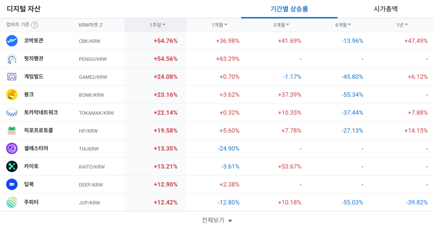[코인 TOP 10 주간동향] 펭지펭귄·코박토큰 주간 강세…IOST·GAME2는 BTC마켓서 100% 수익률