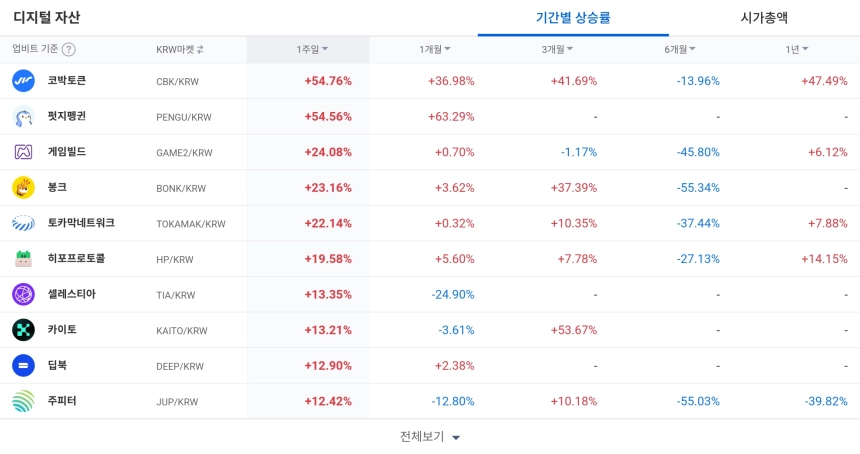 [코인 TOP 10 주간동향] 펭지펭귄·코박토큰 주간 강세…IOST·GAME2는 BTC마켓서 100% 수익률