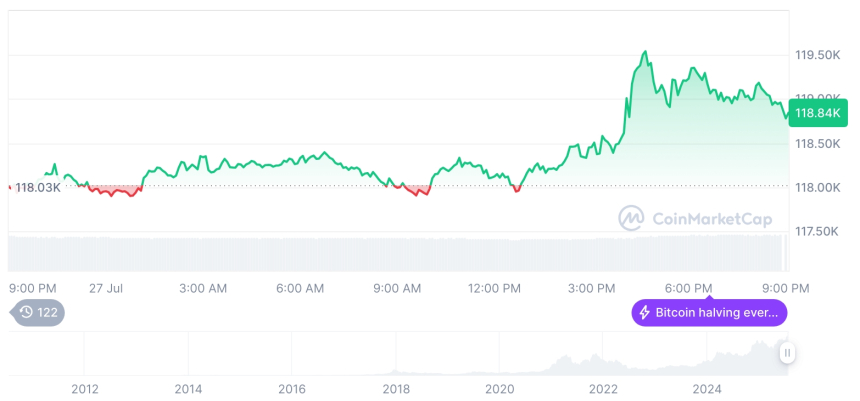  [모닝 시세브리핑] 암호화폐 시장 혼조세… 비트코인 11만8,882달러, 이더리움 3,830달러
