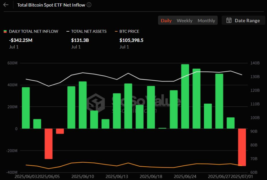 비트코인 현물 ETF, 15거래일 연속 순유입세 마감…7월 첫날 3.4억 달러 순유출