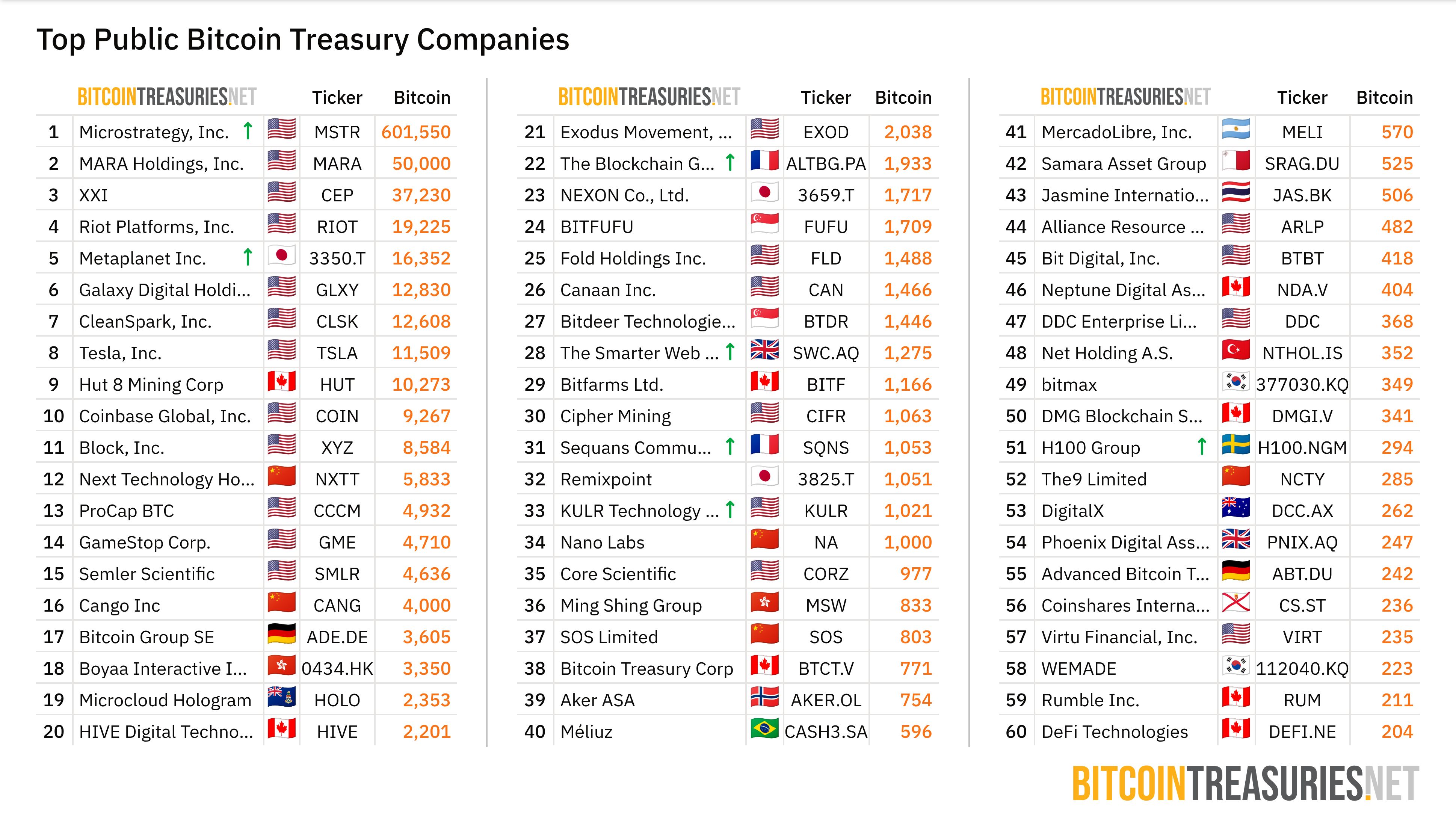 [BTC 기관 트래커] 265개 기관, 351만 BTC 축적…스트래티지·메타플래닛 보유량 확대