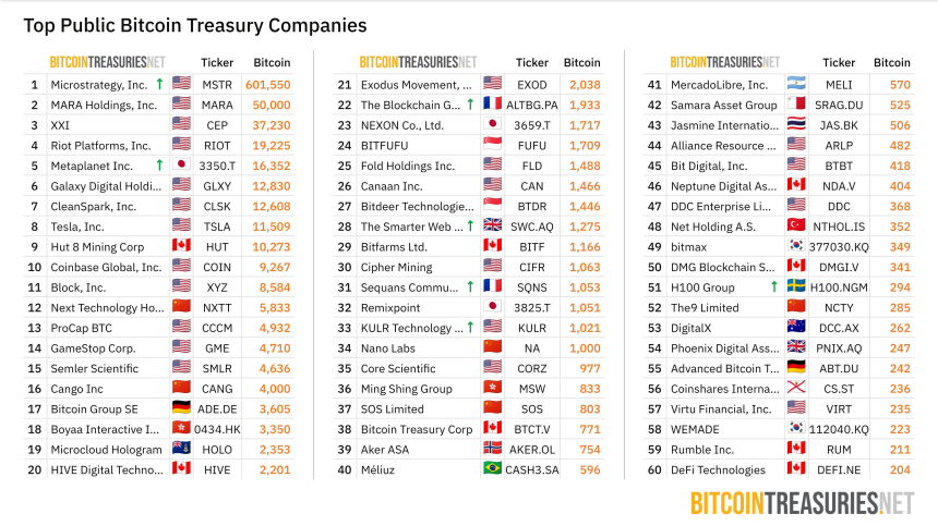 [BTC 기관 트래커] 265개 기관, 351만 BTC 축적…스트래티지·메타플래닛 보유량 확대