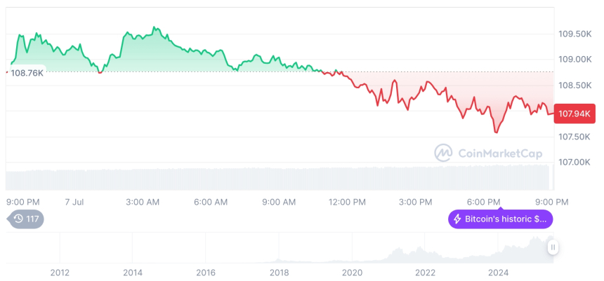  [모닝 시세브리핑] 암호화폐 시장 하락세… 비트코인 107,948달러, 이더리움 2,535달러