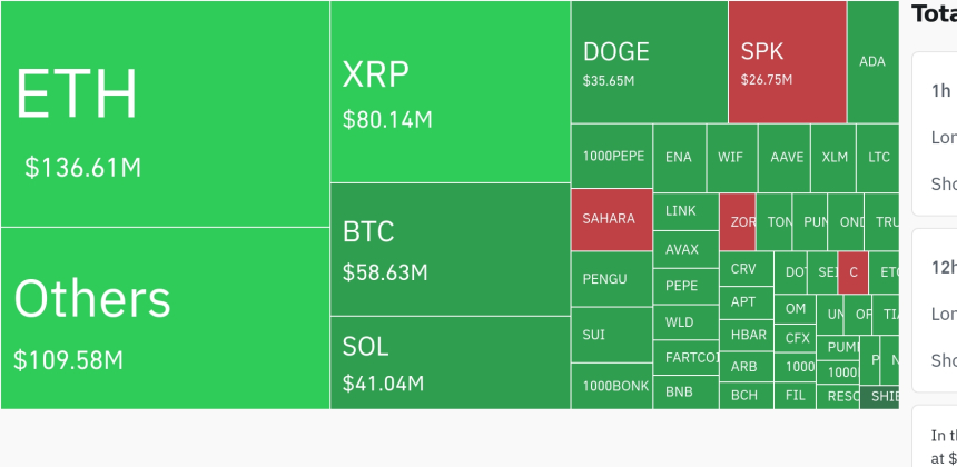 암호화폐 시장, 24시간 동안 레버리지 포지션 4억1800만 달러 청산…롱 비중 88.5%