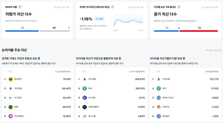 [이더 온체인] 이더리움 자산 53종 저평가…'하이퍼레인' 고평가 구간 진입