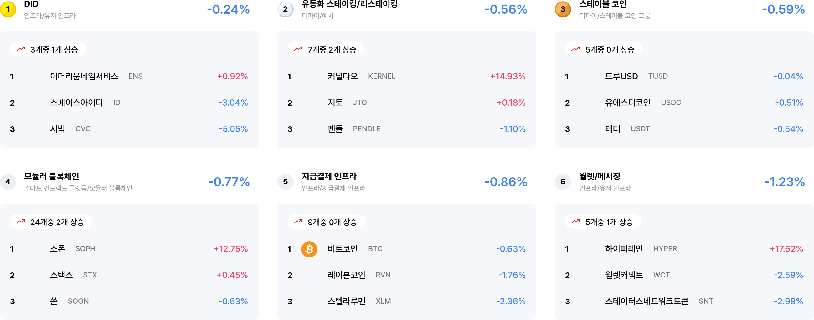 [코인 테마 랭킹] 24개 전 섹터 모두 하락…커널다오·소폰 등 일부 종목만 상승