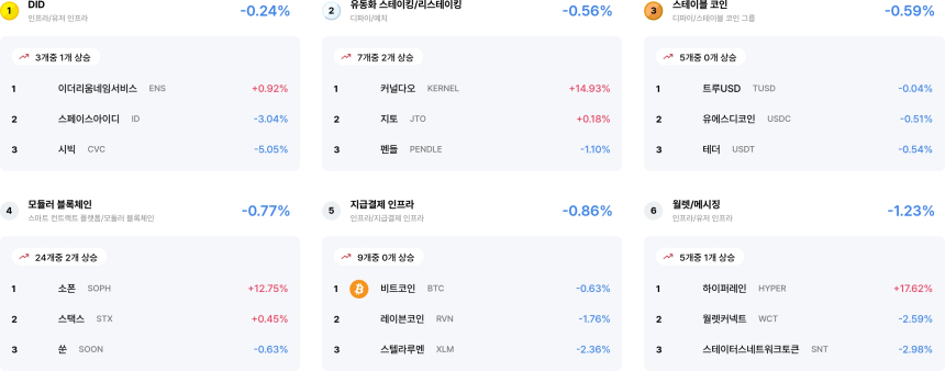  [코인 테마 랭킹] 24개 전 섹터 모두 하락…커널다오·소폰 등 일부 종목만 상승