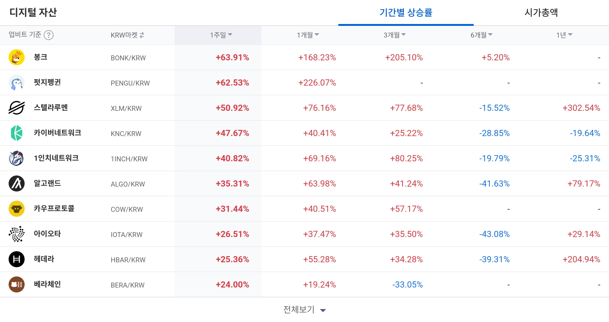 [코인 TOP 10 주간동향] 하이퍼레인·펭지펭귄 등 대세…강한 매수세와 BTC마켓 급등 가속