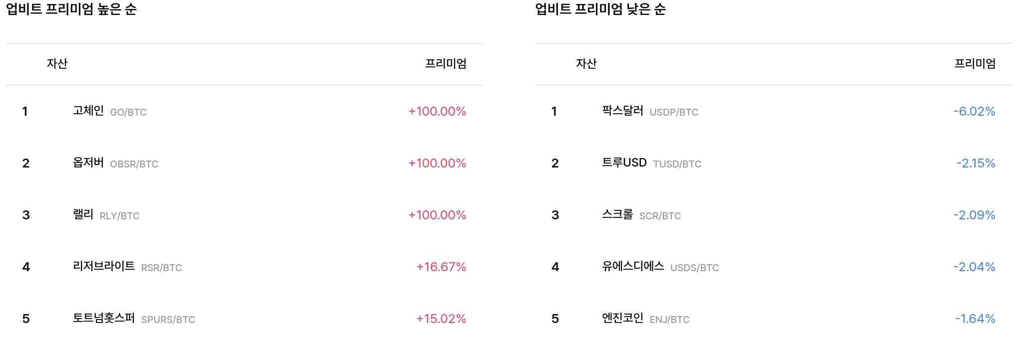 업비트 프리미엄 높은·낮은 순