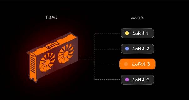 오픈렛저, GPU 하나로 수천 AI 모델 구동하는 OpenLoRA 출시