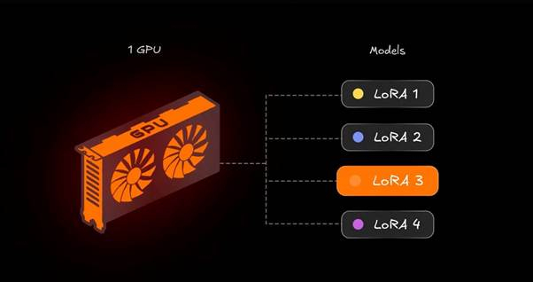  오픈렛저, GPU 하나로 수천 AI 모델 구동하는 OpenLoRA 출시