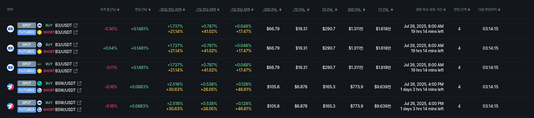 [김프 리포트] Hyperlane 펀딩비 수익률 16% 돌파…암호화폐 차익거래 기회 주목