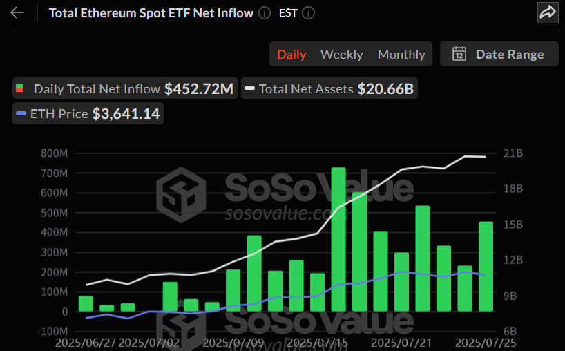 이더리움 ETF 16일 연속 순유입 행진...4.5억 달러