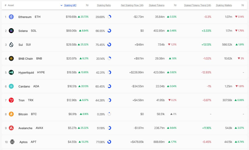  [스테이킹 랭킹] 수이, 스테이킹 시총 한 주간 25% 급등…실질 보상률은 마이너스