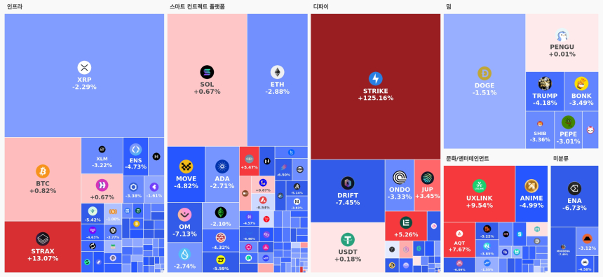 [오늘 국내장 어때요] 5.31조 거래 몰린 업비트…강세 테마는 '디파이', 하락 코인 180개