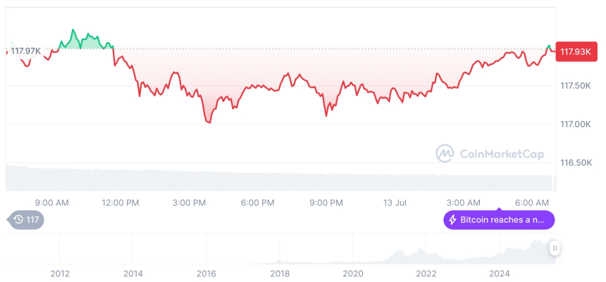  [저녁 시세브리핑] 암호화폐 시장 혼조세… 비트코인 117,934달러, 이더리움 2,960달러