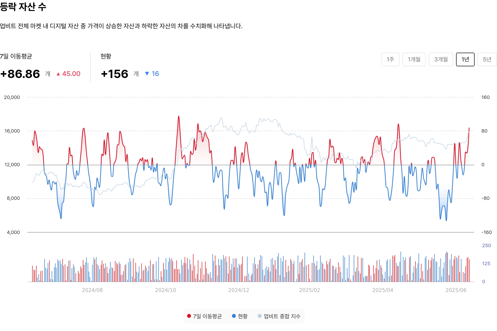 등락 자산 수