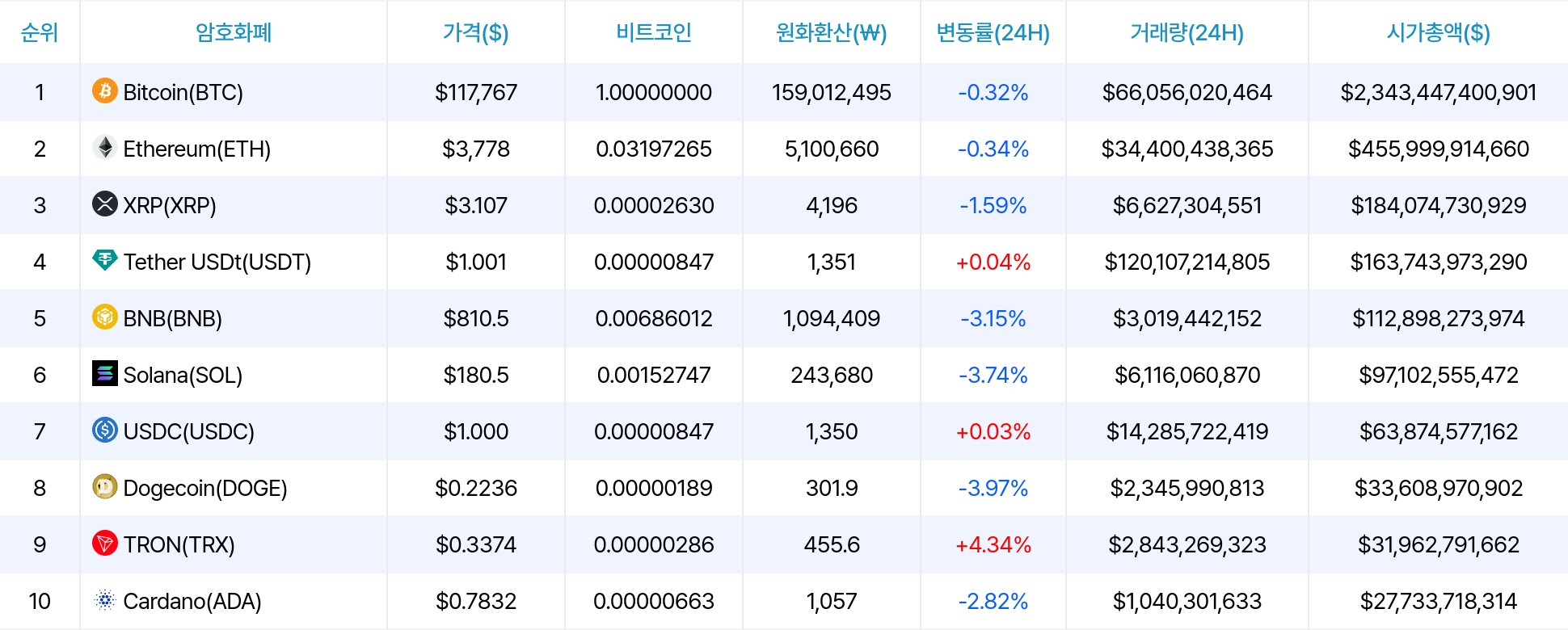 암호화폐 시세 데이터