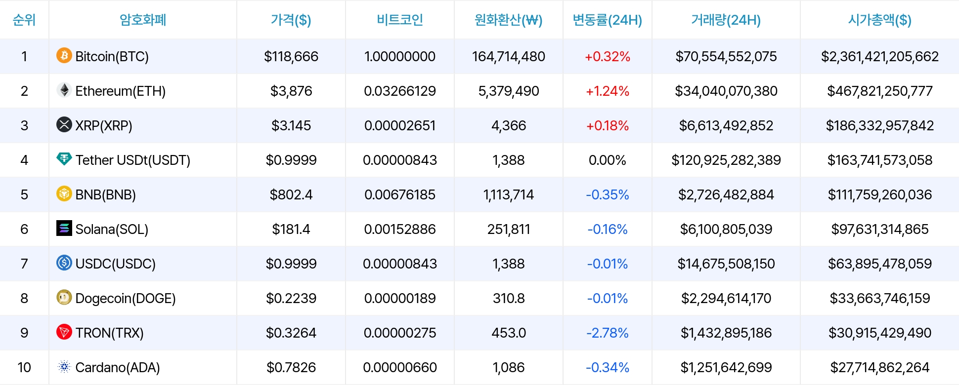 암호화폐 시세 데이터