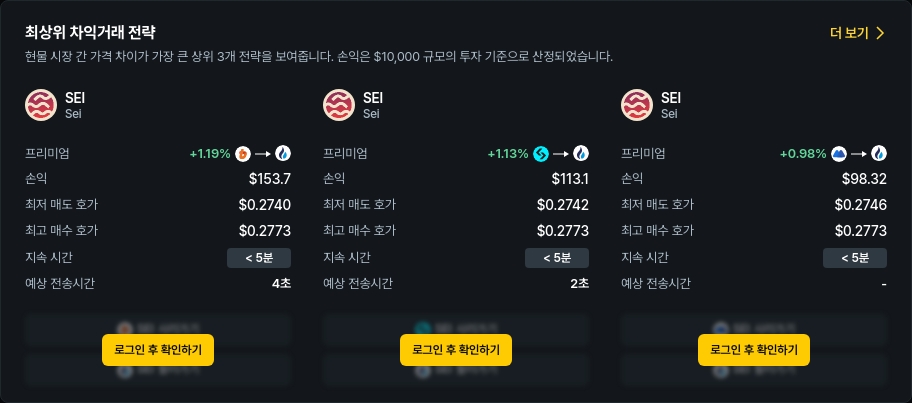 [김프 리포트] 국내외 암호화폐 거래소 간 차익거래 기회 급증…SEI·BSV·ZIL 강세