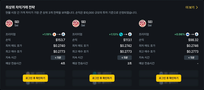 [김프 리포트] 국내외 암호화폐 거래소 간 차익거래 기회 급증…SEI·BSV·ZIL 강세