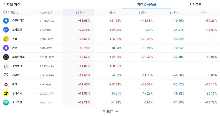 [코인 TOP 10 주간동향] STRIKE·CBK·BONK 강세…GAME2·GO 등 BTC마켓 종목도 급등