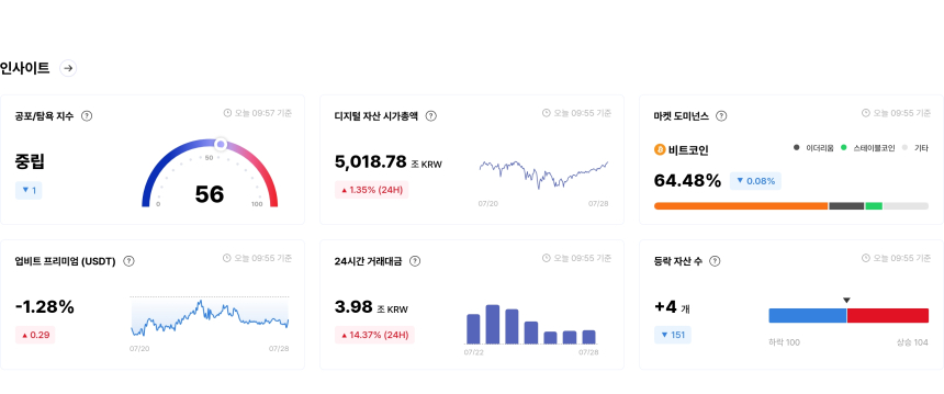  [국내장 심리 체크] 공포 심리 강화…MOVE·KAITO '공포 구간', KNC는 '매우 탐욕'