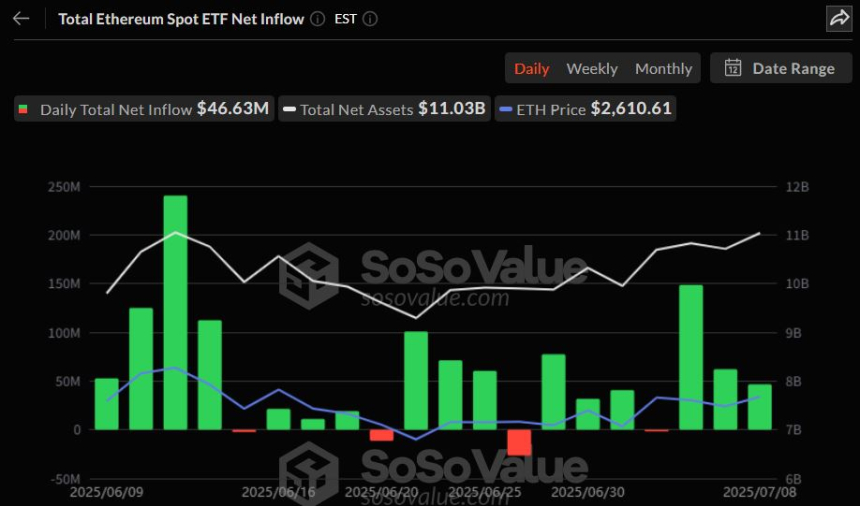  이더리움 현물 ETF, 3거래일 연속 순유입…순자산 110억달러, 시총 점유율 3.5%