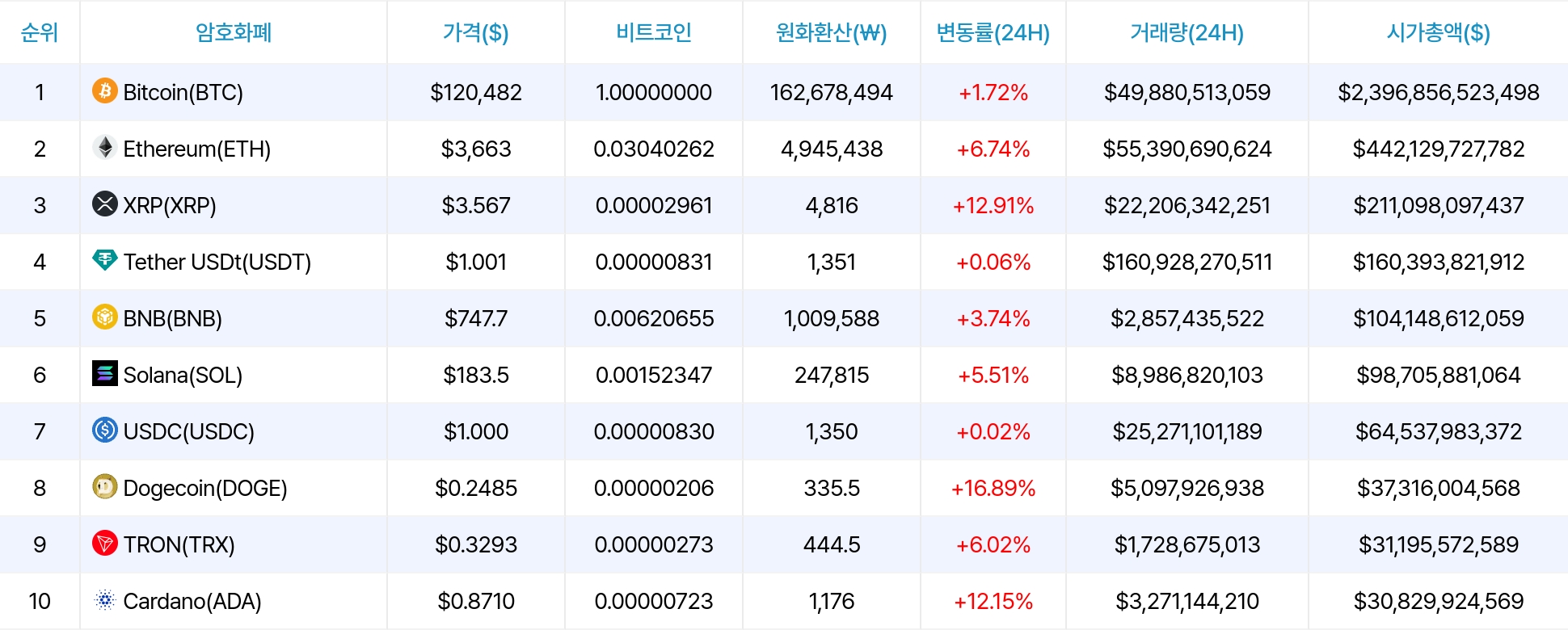 암호화폐 시세 데이터