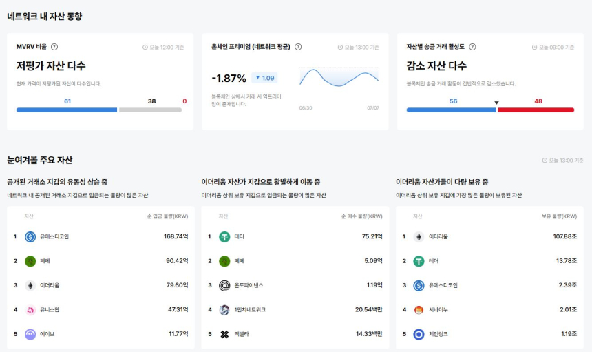  [이더 온체인] 99종 중 62종 '저평가'…RAD·STRIKE 온체인 프리미엄도 뚜렷