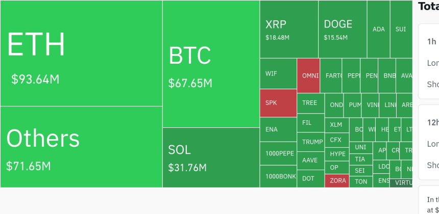 암호화폐 시장, 24시간 동안 레버리지 포지션 2억3천만 달러 청산…롱 비중 80%↑