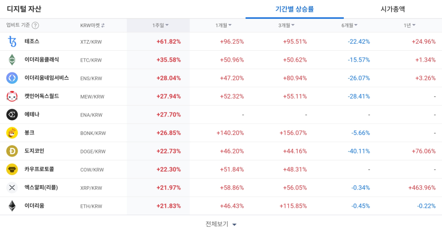 [코인 TOP 10 주간동향] 테조스·ETC 등 알트코인 강세...옵저버·랠리 100% 상승