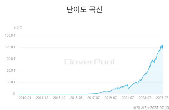 비트코인 채굴 난이도 7.96% 급등…1년 5개월 만에 최대폭 상승