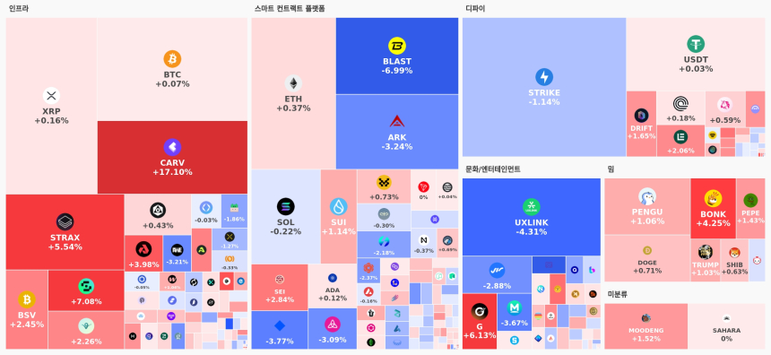 [오늘 국내장 어때요] 1.46조 거래 몰린 업비트…강세 테마는 '인프라', BTC·XRP 소폭 상승