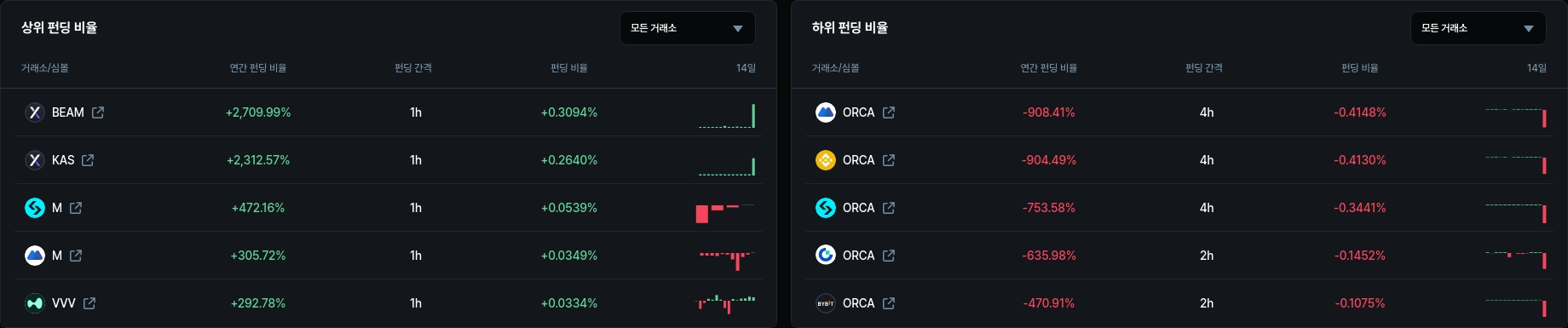 하위 펀딩 비율