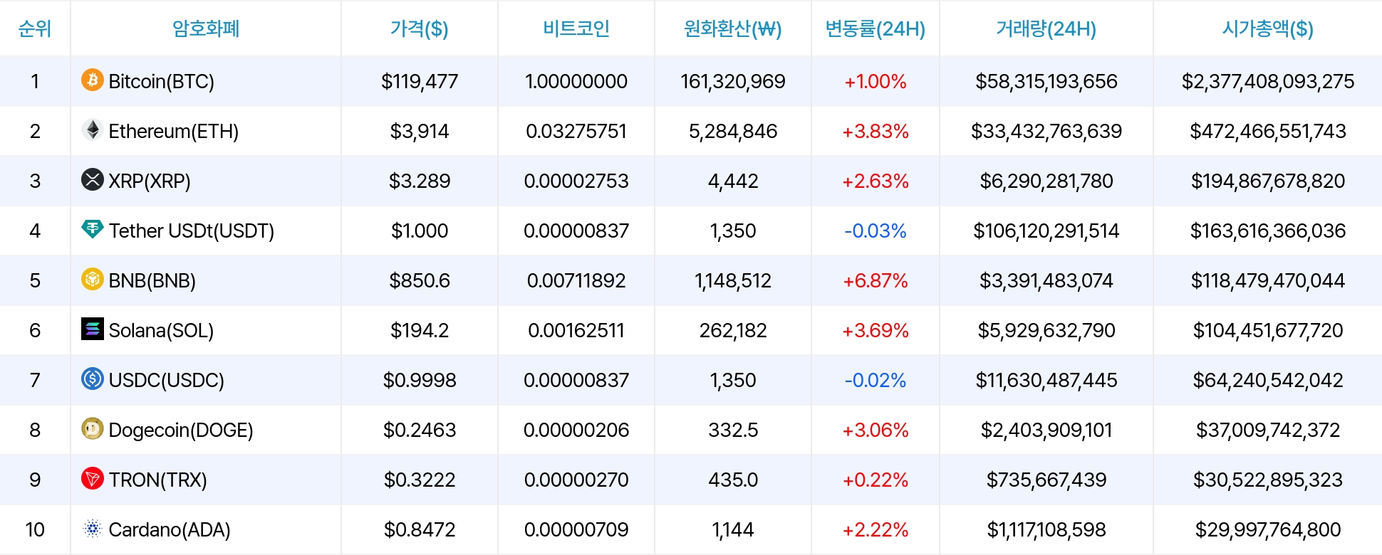 암호화폐 시세 데이터