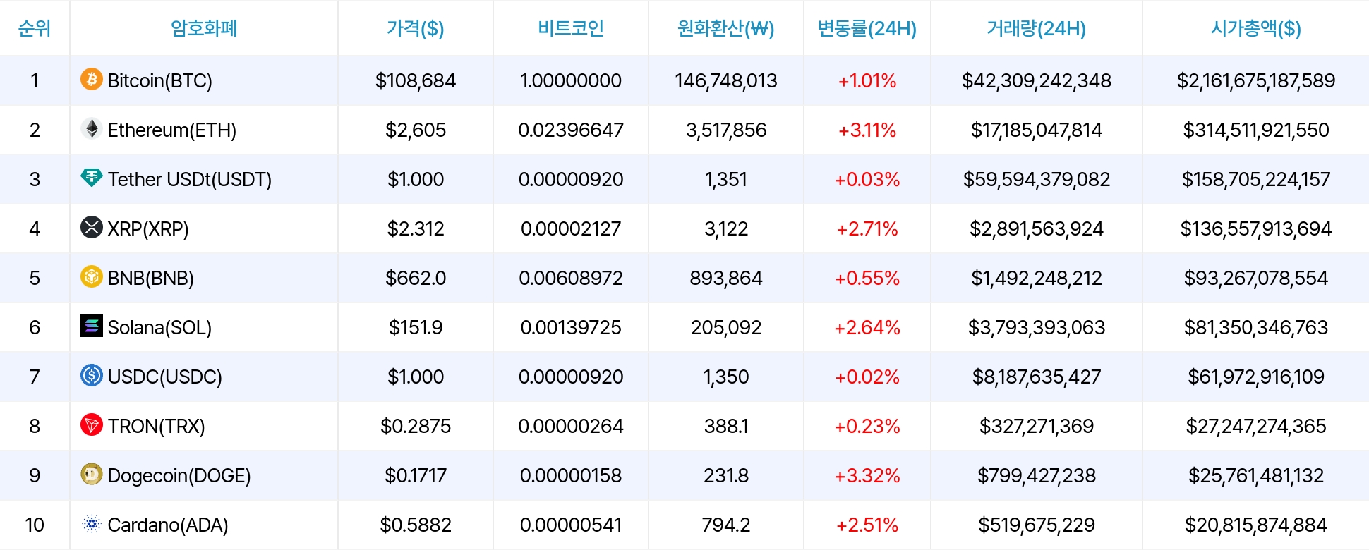 암호화폐 시세 데이터