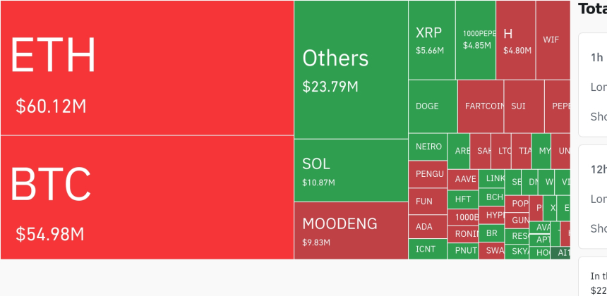 암호화폐 시장, 24시간 동안 레버리지 포지션 1억3897만 달러 청산…숏 비중 71.8%